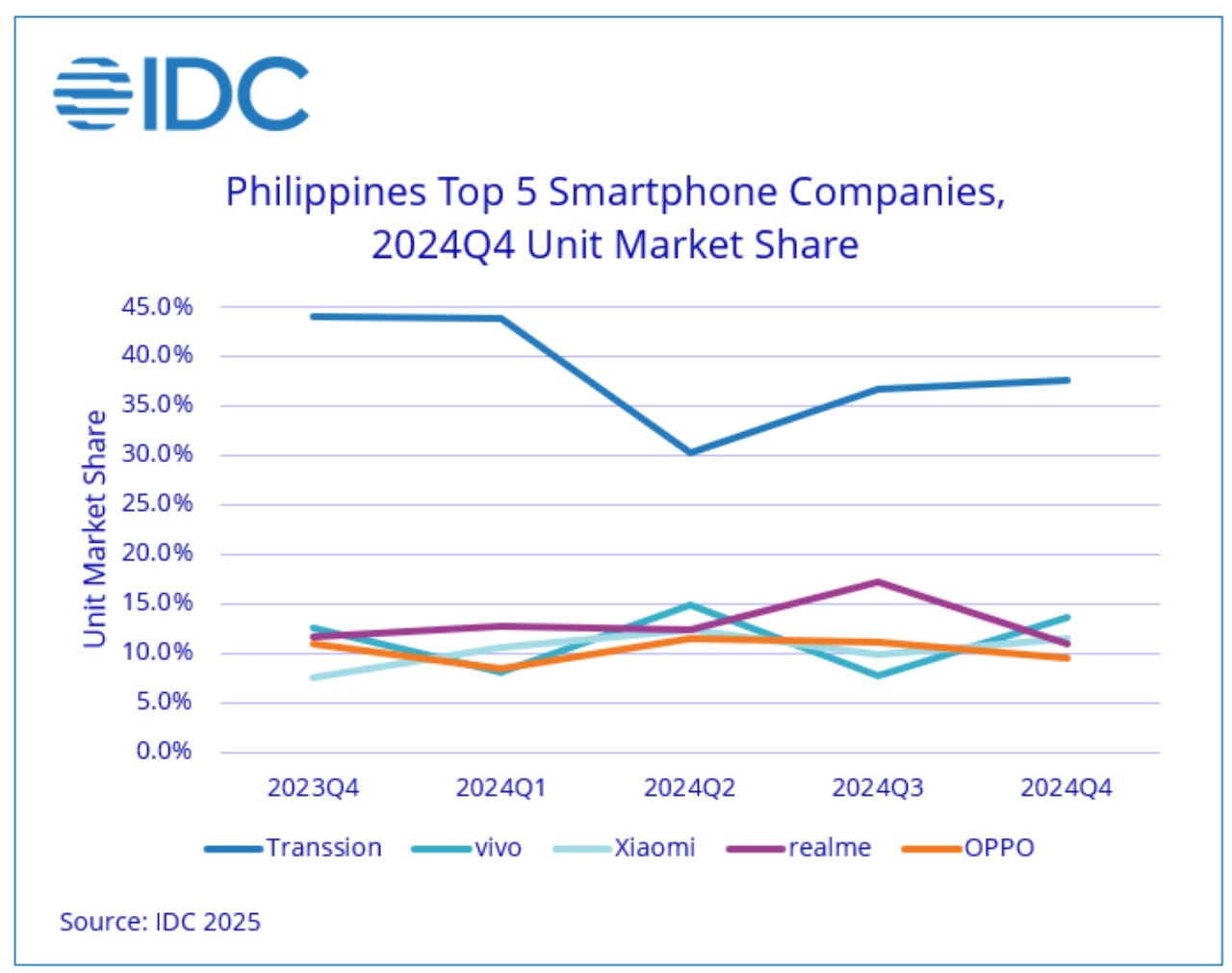 Transsion-realme-dominated-2024-IDC-5923