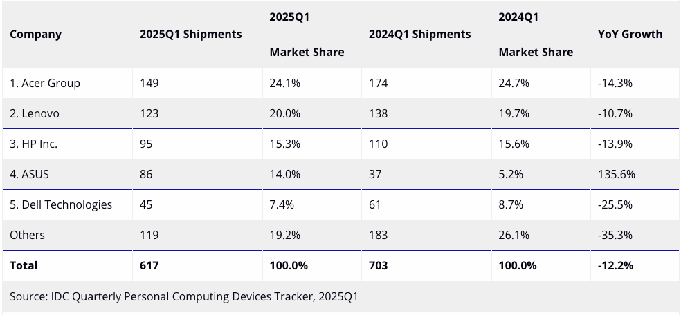 PC-shipments-Q1-2025-Philippines