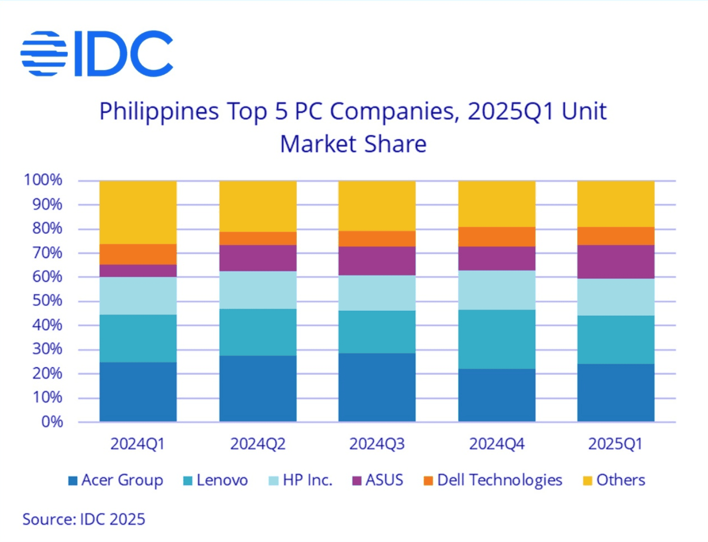 PH-PC-shipments-Q1-2025-IDC