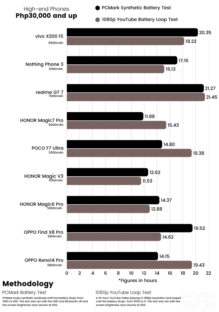vivo-X200-FE-Battery-Life-Test