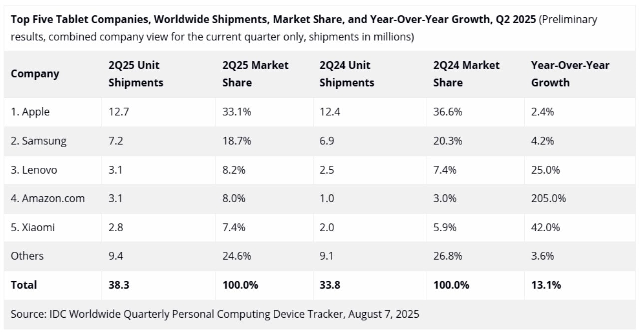 Apple-Samsung-lead-Q2-global-tablet-shipments-IDC-5421