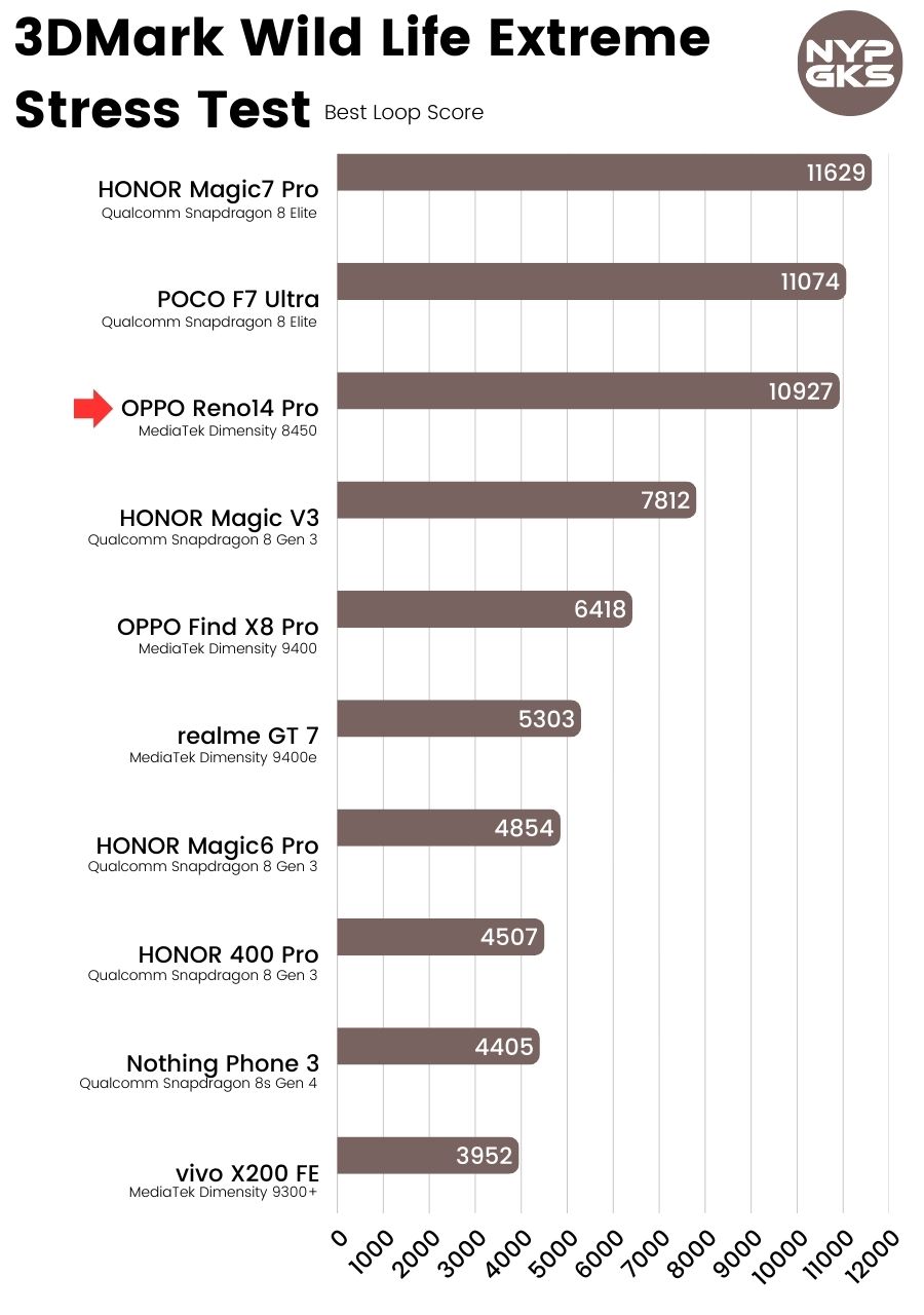 OPPO-Reno14-Pro-5G-3DMark