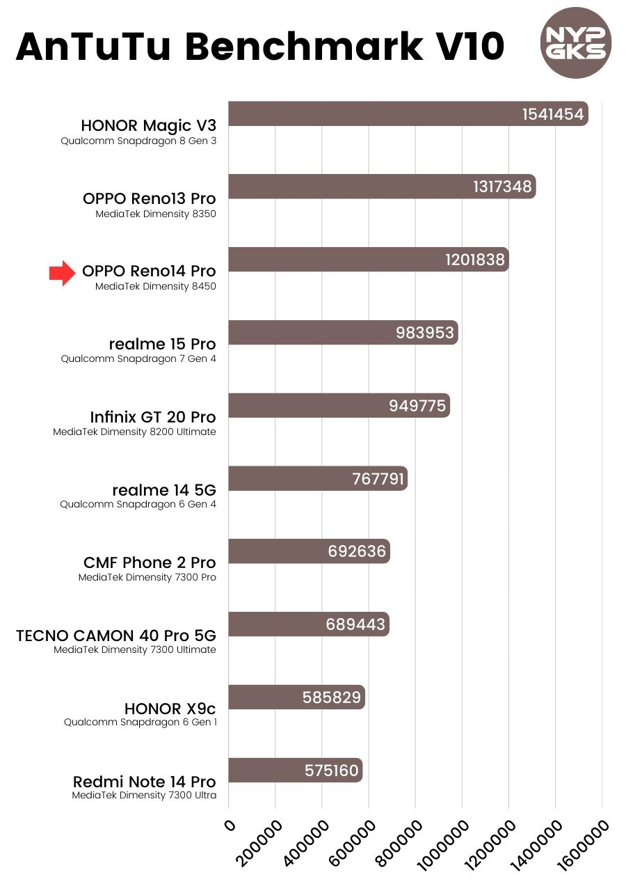 OPPO-Reno14-Pro-5G-AnTuTu-Benchmark