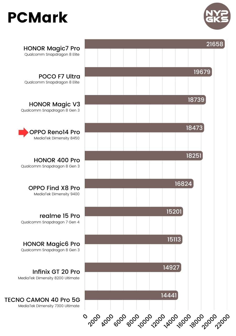OPPO-Reno14-Pro-5G-PCMark