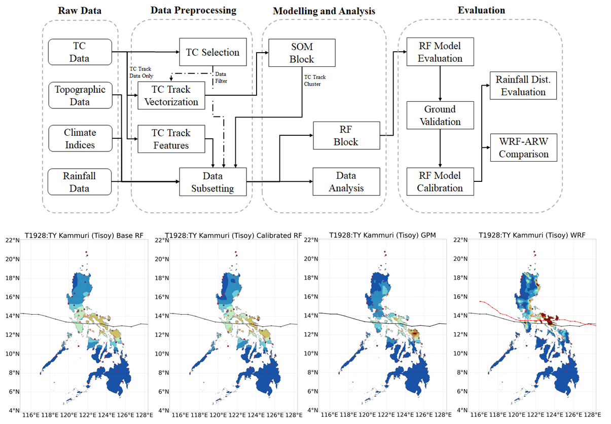 UP-AI-Typhoon-Rainfall-Prediction