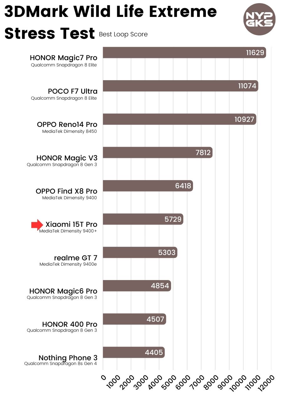 Xiaomi-15T-Pro-5G-3DMark