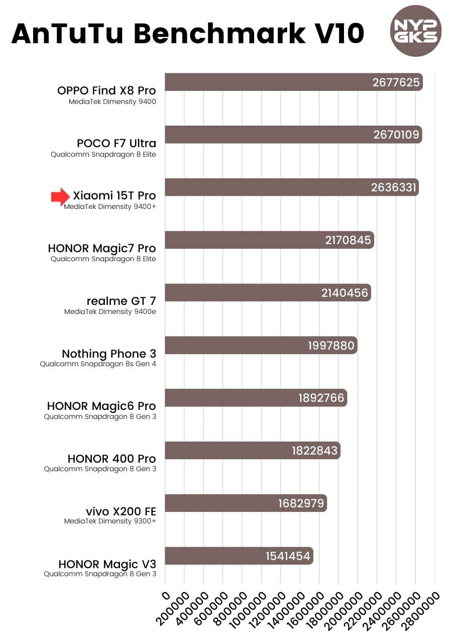 Xiaomi-15T-Pro-5G-AnTuTu-Benchmark-V10