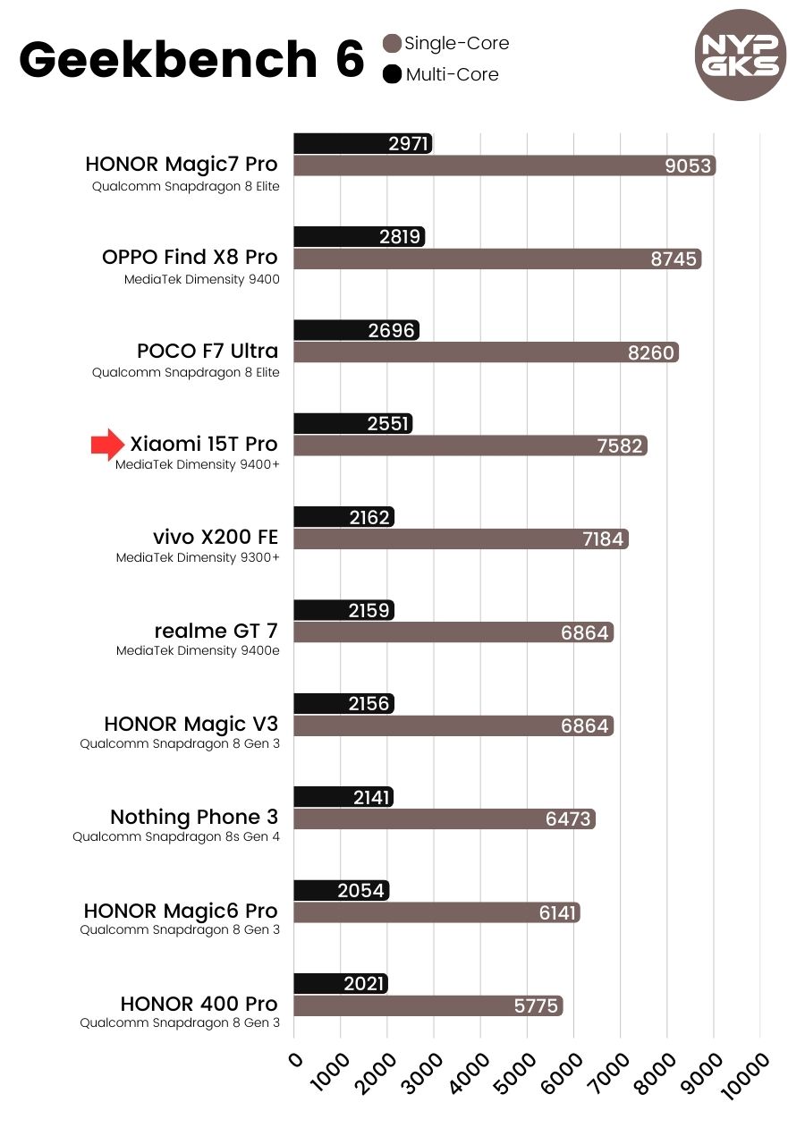 Xiaomi-15T-Pro-5G-Geekbench-6