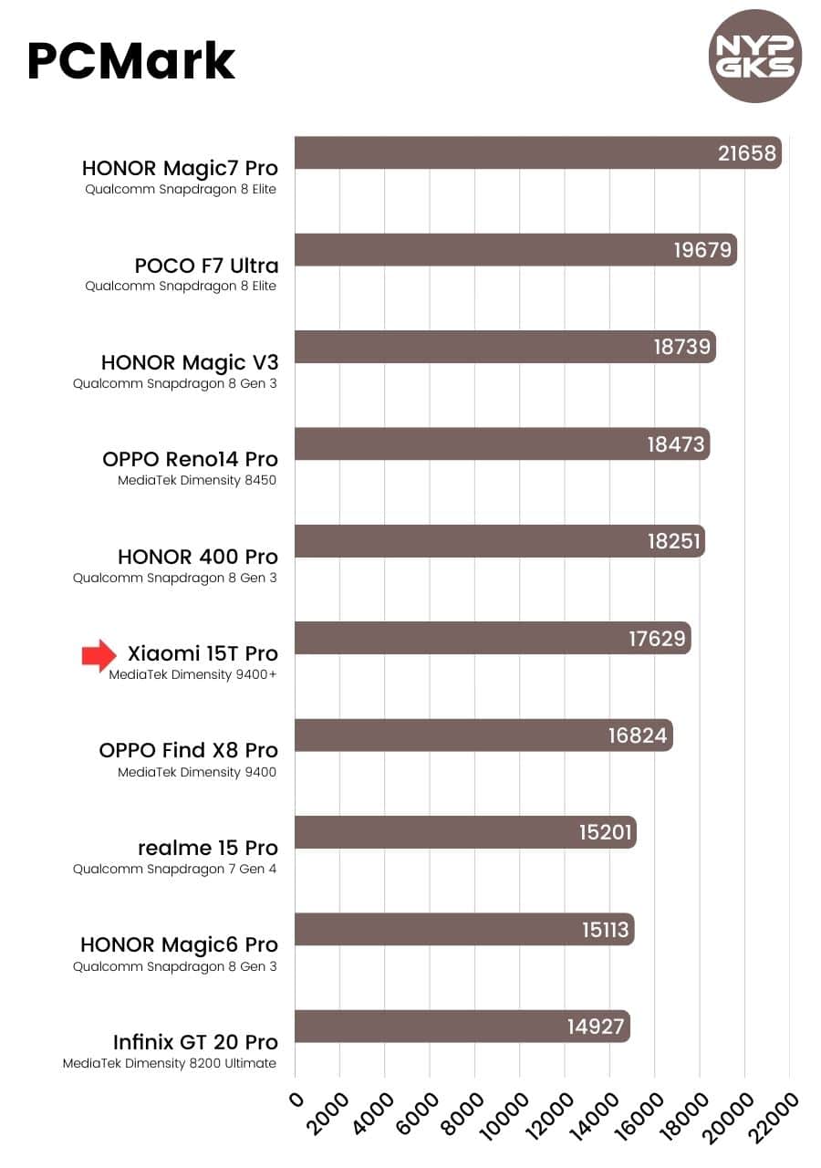 Xiaomi-15T-Pro-5G-PCMark