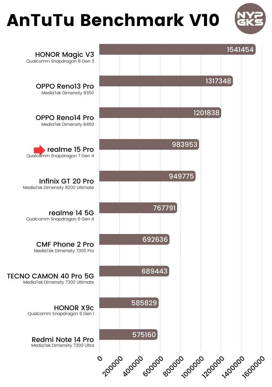 realme-15-Pro-AnTuTu-Benchmark