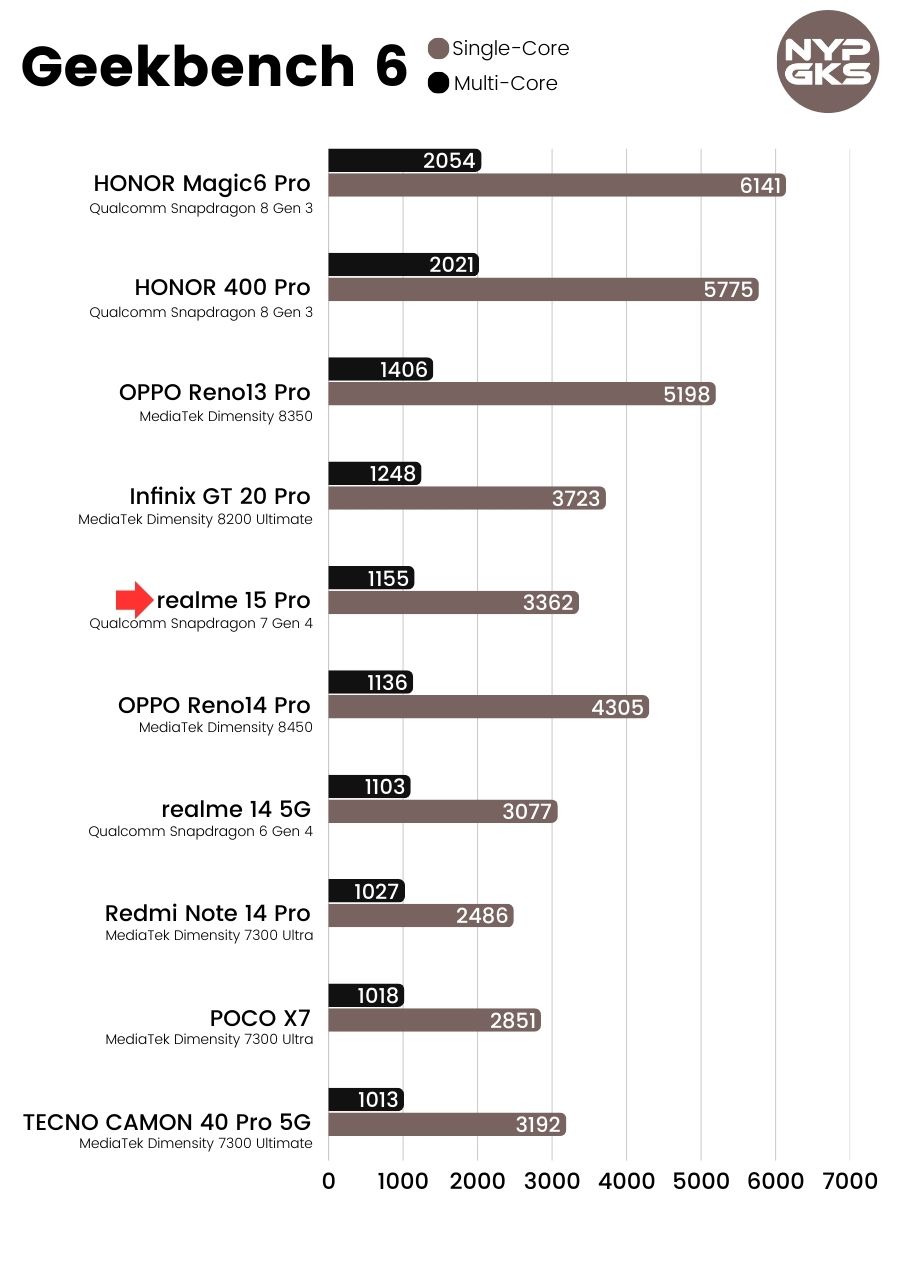 realme-15-Pro-Geekbench