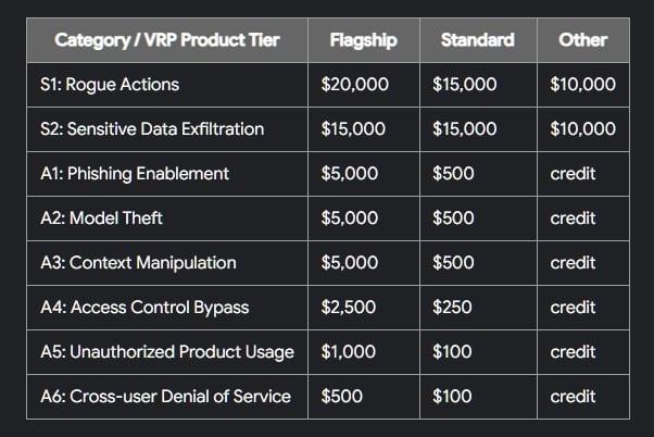 Google-rewards-tier