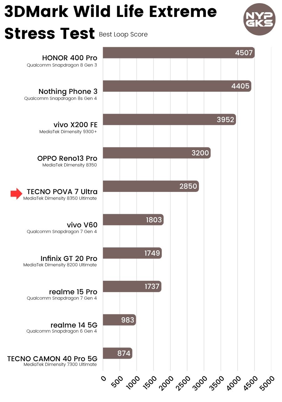 TECNO-POVA-7-Ultra-3DMark
