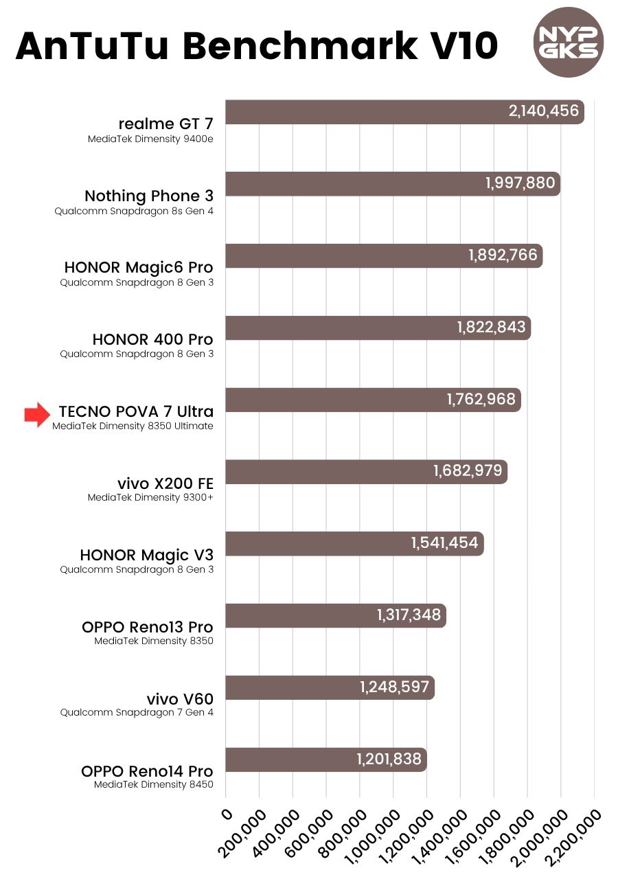 TECNO-POVA-7-Ultra-AnTuTu-Benchmark-V10