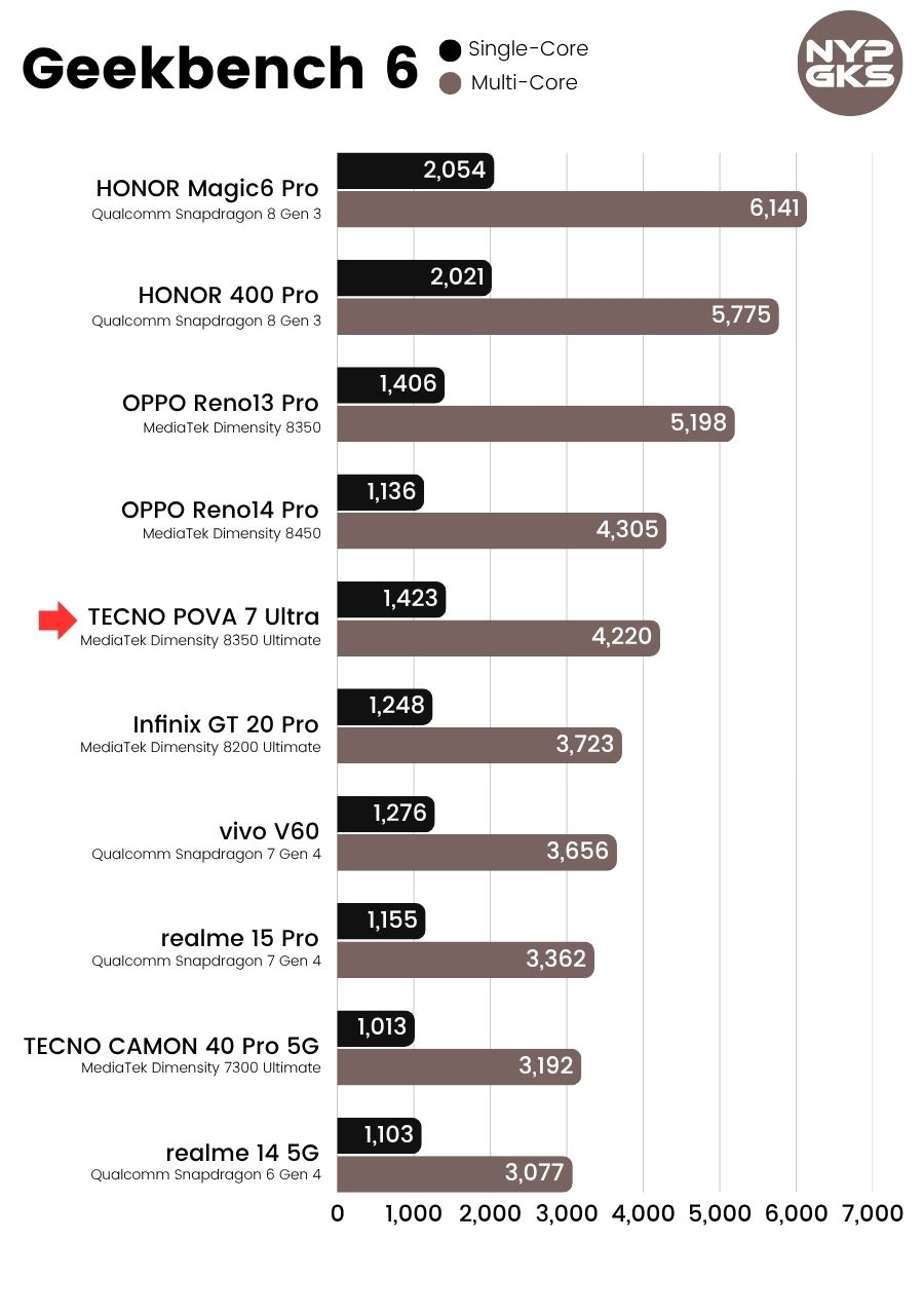 TECNO-POVA-7-Ultra-Geekbench-6