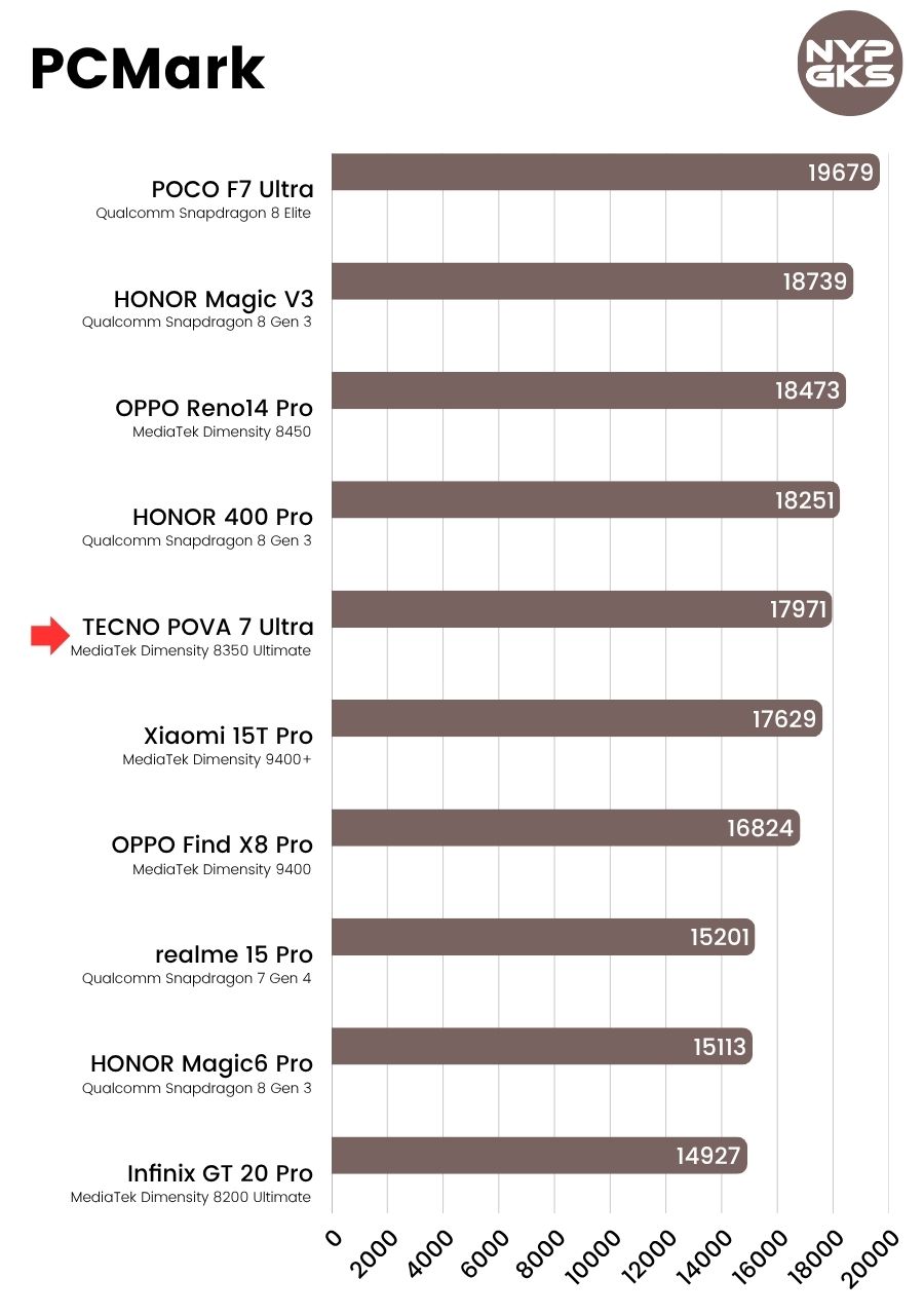 TECNO-POVA-7-Ultra-PCMark