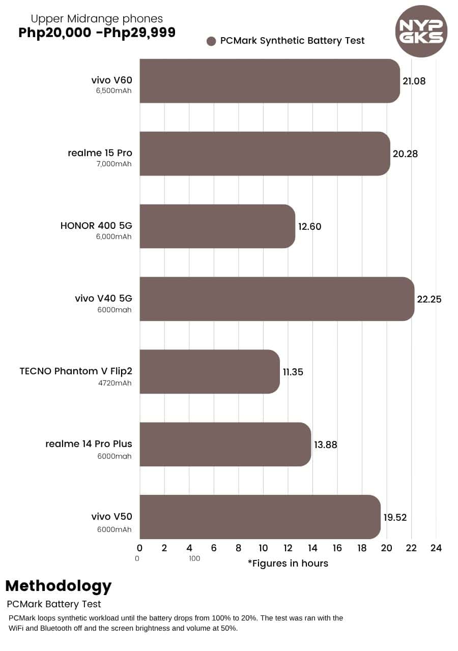 vivo-V60-Battery-Review