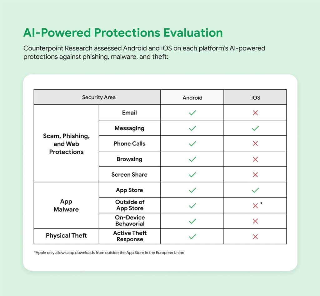 Android has better protection against scams than iOS — report | NoypiGeeks