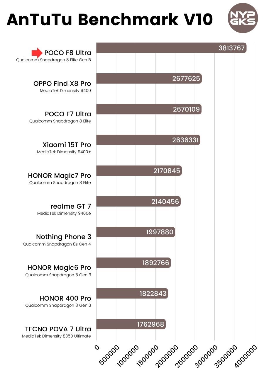 POCO-F8-Ultra-AnTuTu-Benchmark-V10