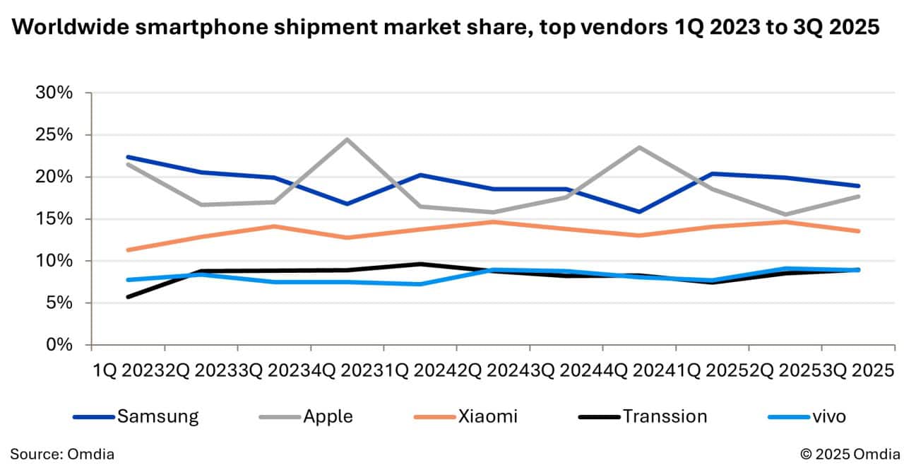 Samsung-Apple-Q3-smartphone-market-5992