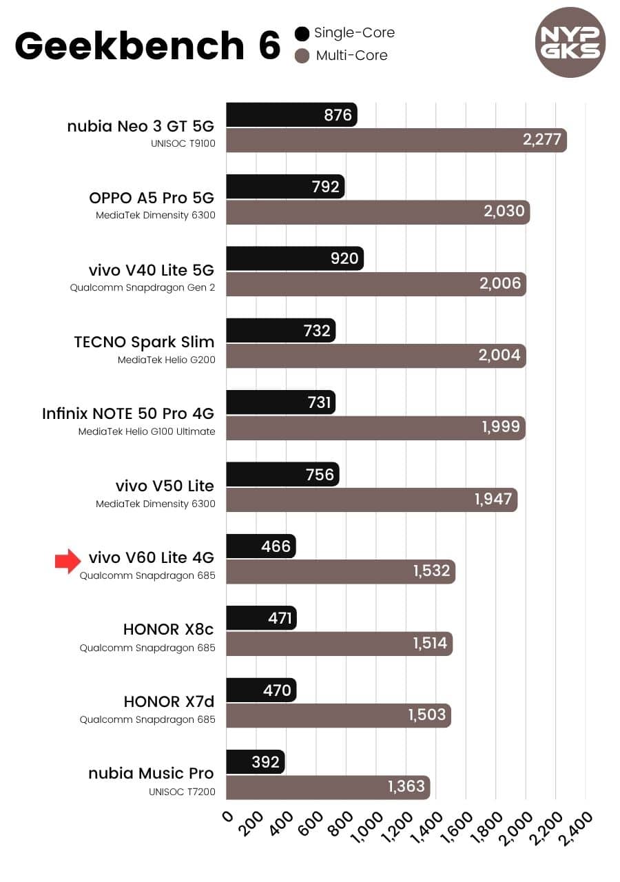 vivo-V60-Lite-4G-Geekbench-6