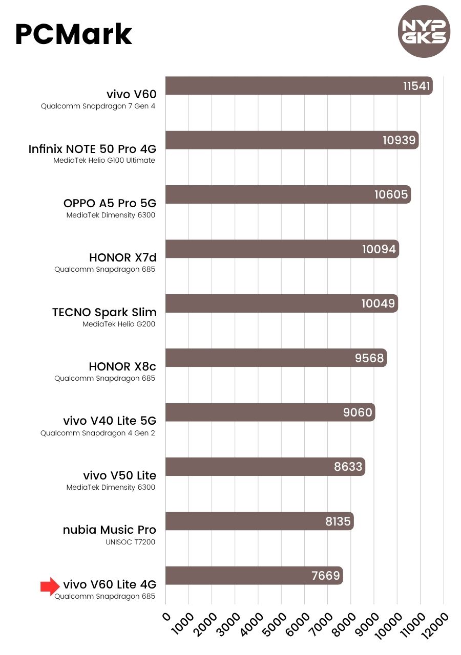 vivo-V60-Lite-4G-PCMark
