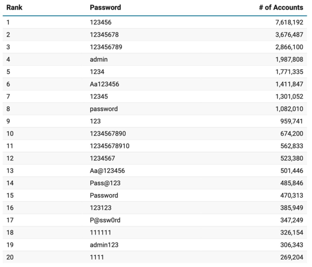 List of passwords you should stop using in 2026 | NoypiGeeks