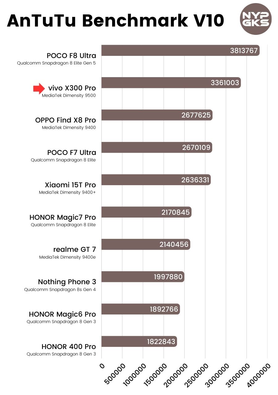 vivo-X300-Pro-AnTuTu-Benchmark-V10