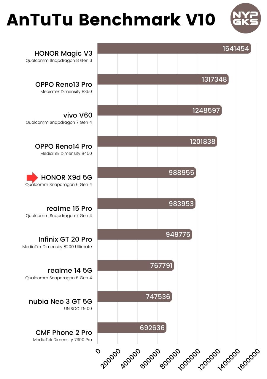 HONOR-X9d-5G-AnTuTu-Benchmark-V10