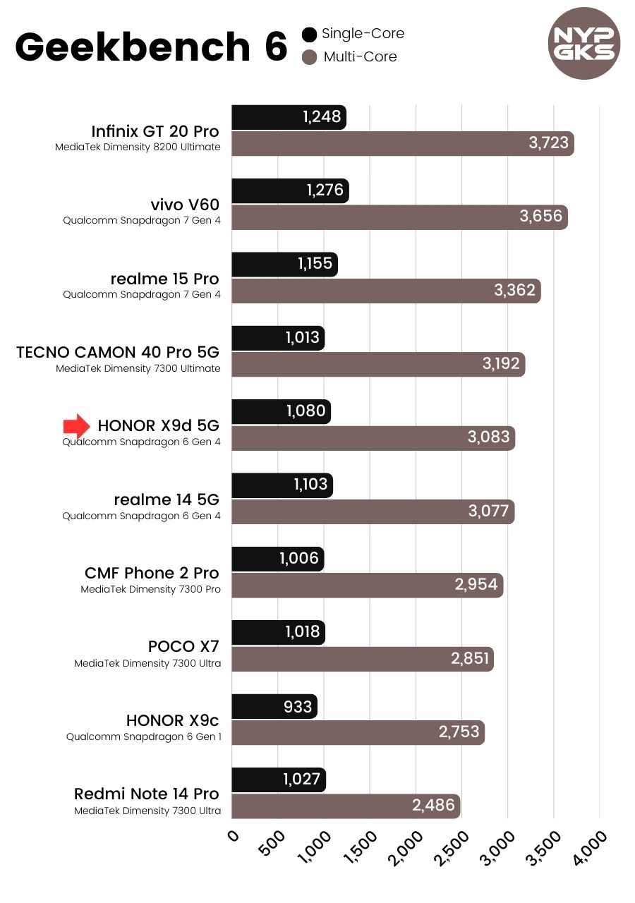 HONOR-X9d-5G-Geekbench-6