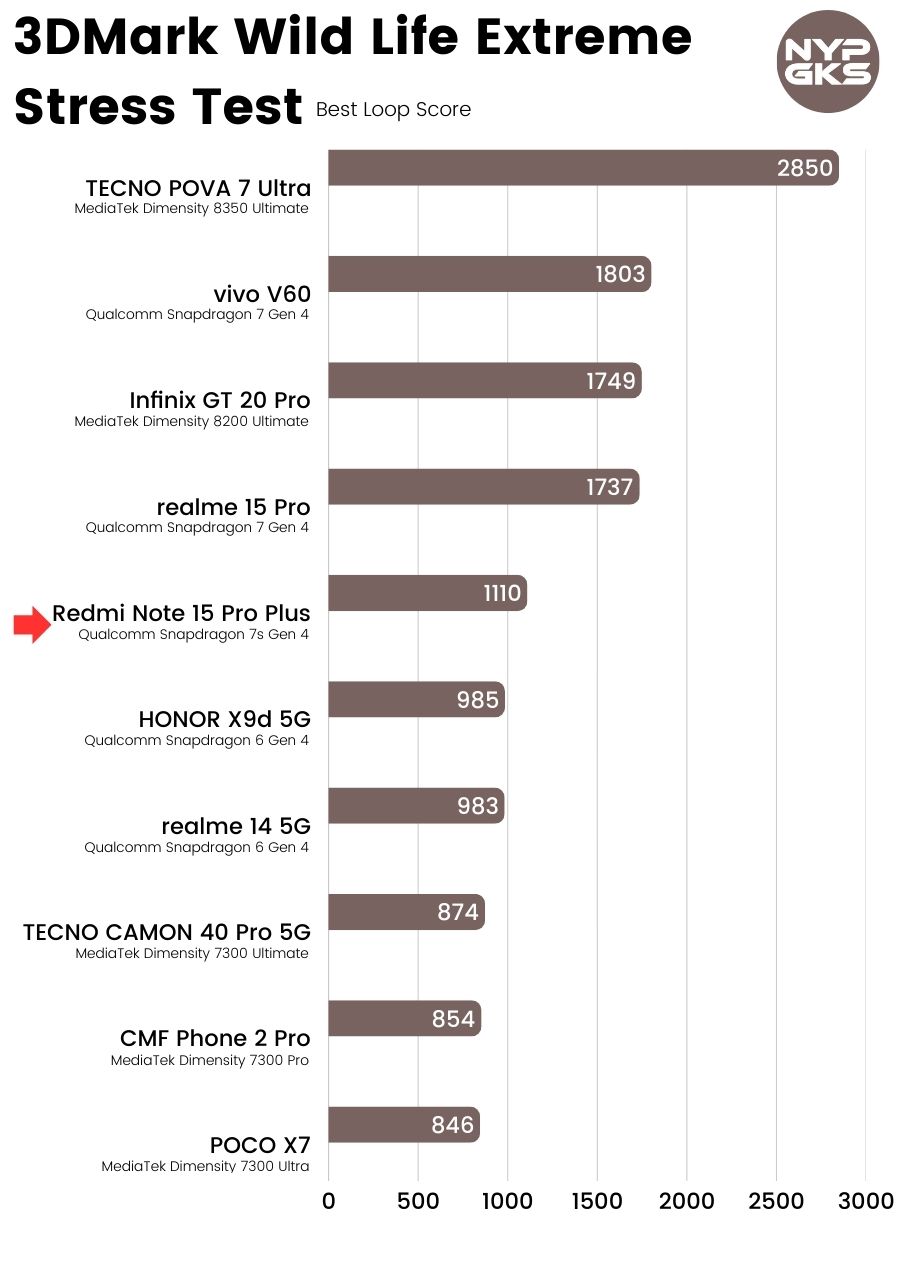 Redmi-Note-15-Pro-Plus-3DMark