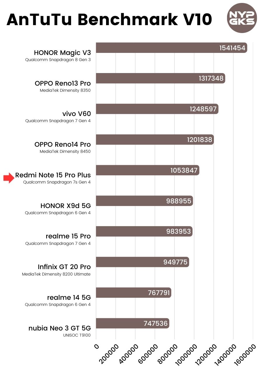 Redmi-Note-15-Pro-Plus-AnTuTu-Benchmark-V10
