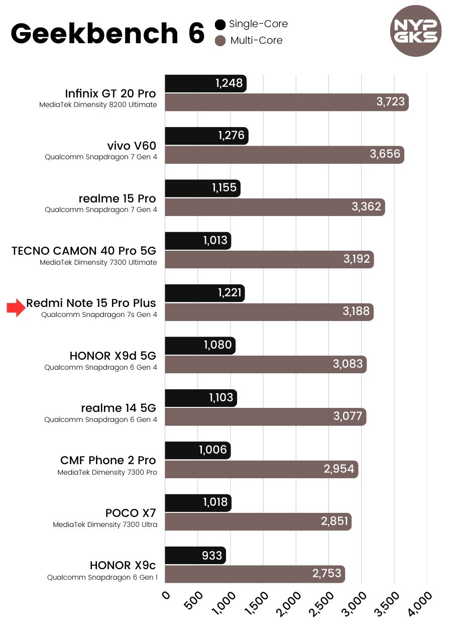 Redmi-Note-15-Pro-Plus-Geekbench-6