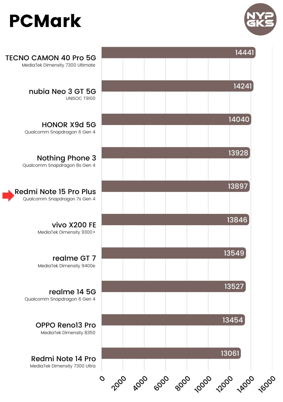 Redmi-Note-15-Pro-Plus-PCMark