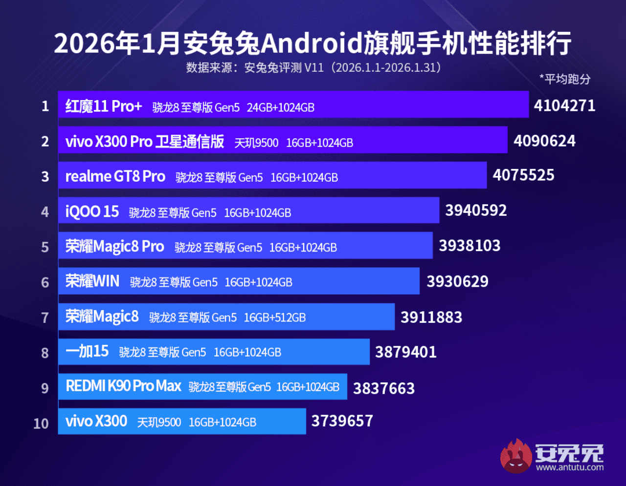 AnTuTu-Best-Performing-Flagship-January-2026