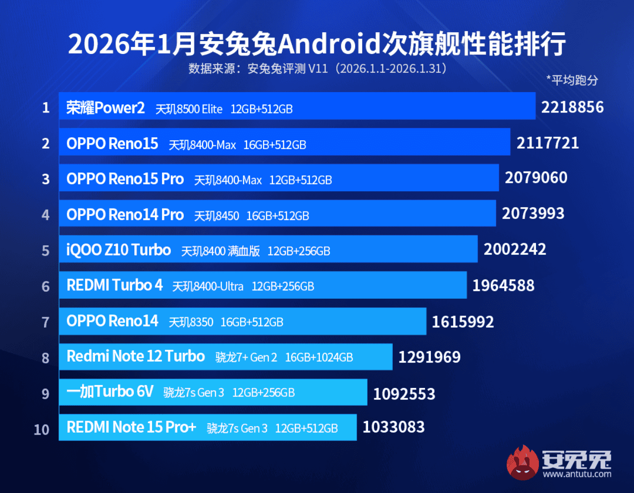 AnTuTu-Best-Performing-Midrange-January-2026
