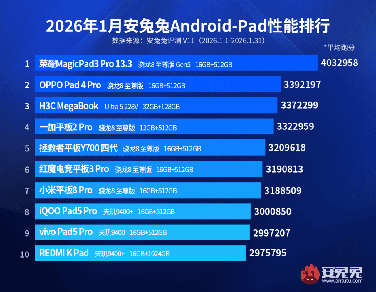 AnTuTu-Best-Performing-Tablet-January-2026