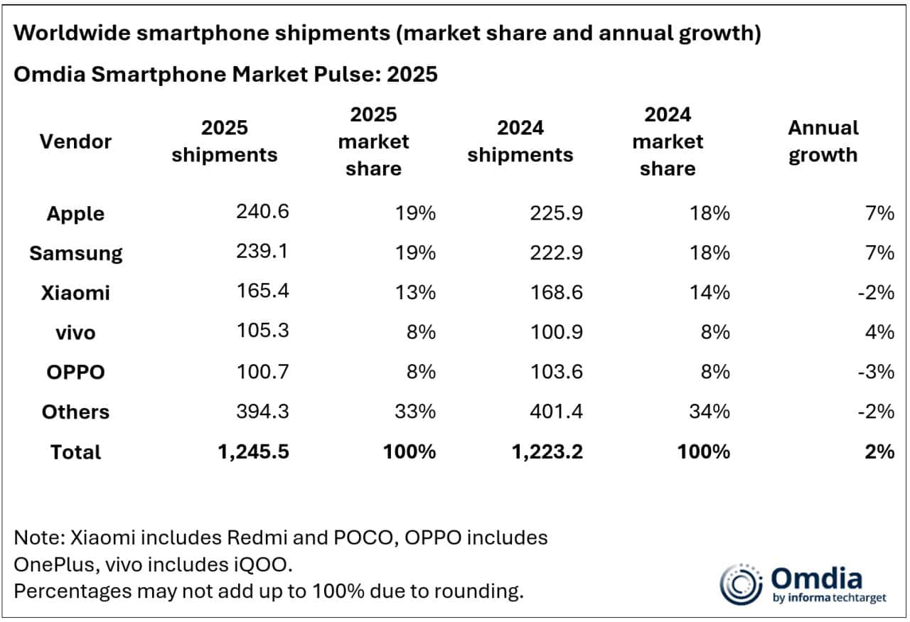 Apple-Samsung-2025-smartphone-market-5993