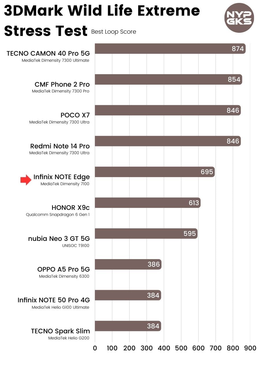 Infinix-NOTE-Edge-3DMark