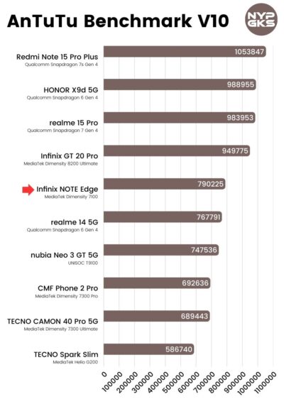 Infinix NOTE Edge Review | NoypiGeeks