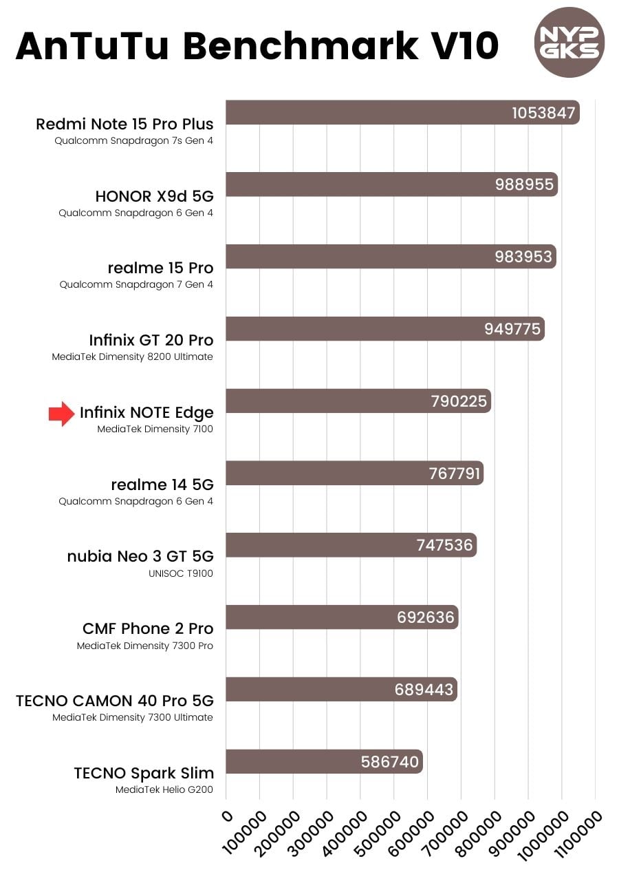 Infinix-NOTE-Edge-AnTuTu-Benchmark-V10