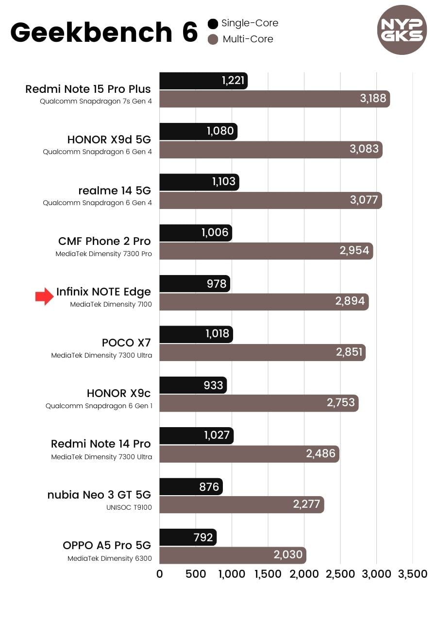 Infinix-NOTE-Edge-Geekbench-6