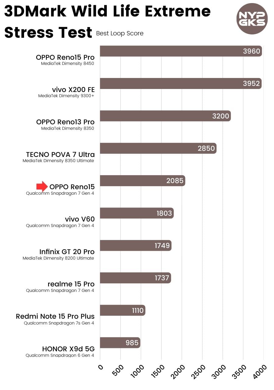 OPPO-Reno15-3DMark
