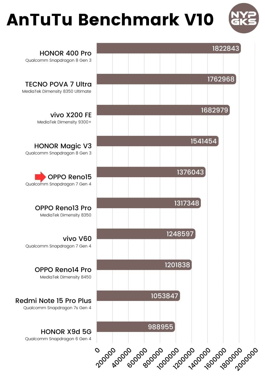 OPPO-Reno15-AnTuTu-Benchmark-V10