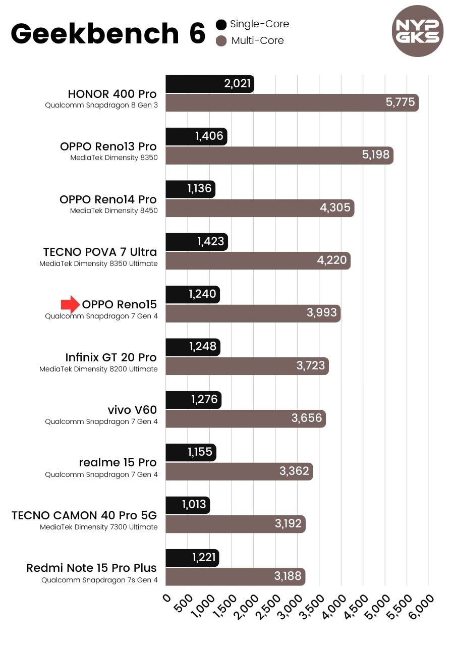 OPPO-Reno15-Geekbench-6