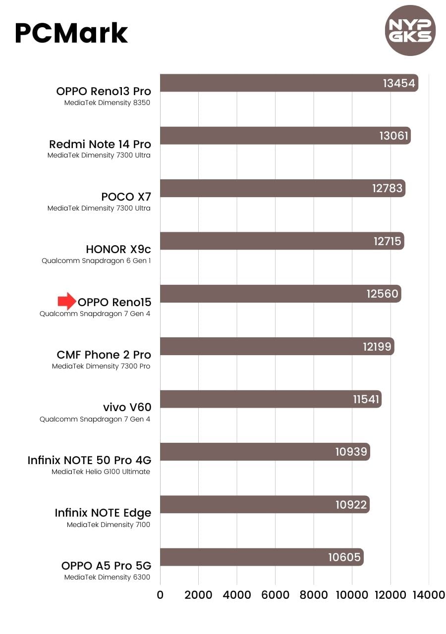 OPPO-Reno15-PCMark
