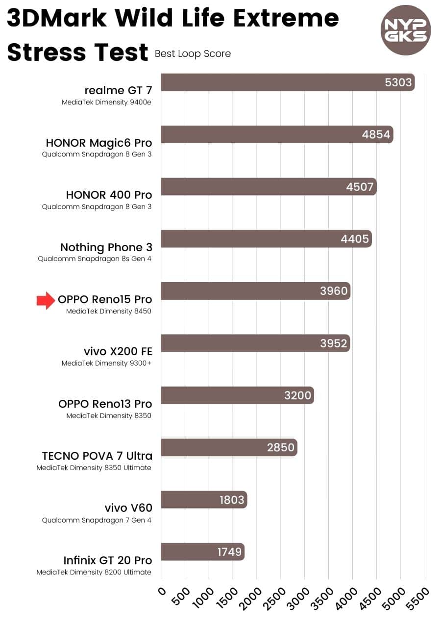 OPPO-Reno15-Pro-3DMark