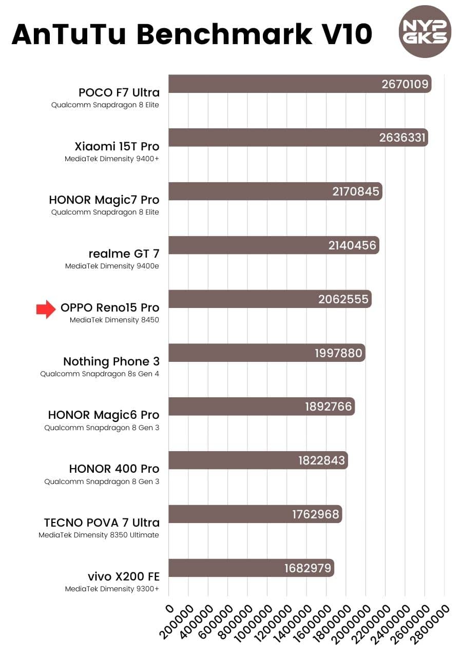 OPPO-Reno15-Pro-AnTuTu-Benchmark-V10