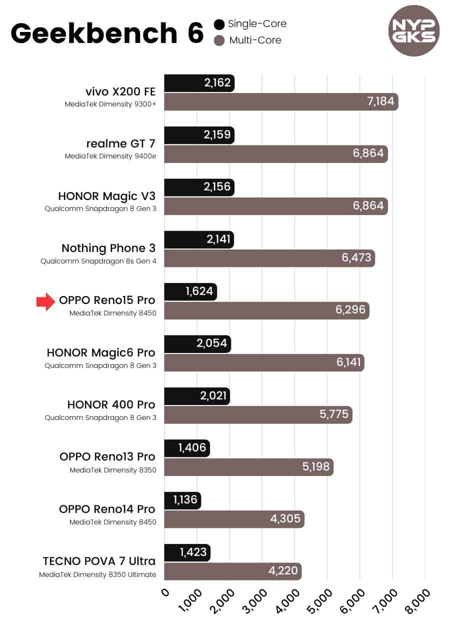 OPPO-Reno15-Pro-Geekbench-6
