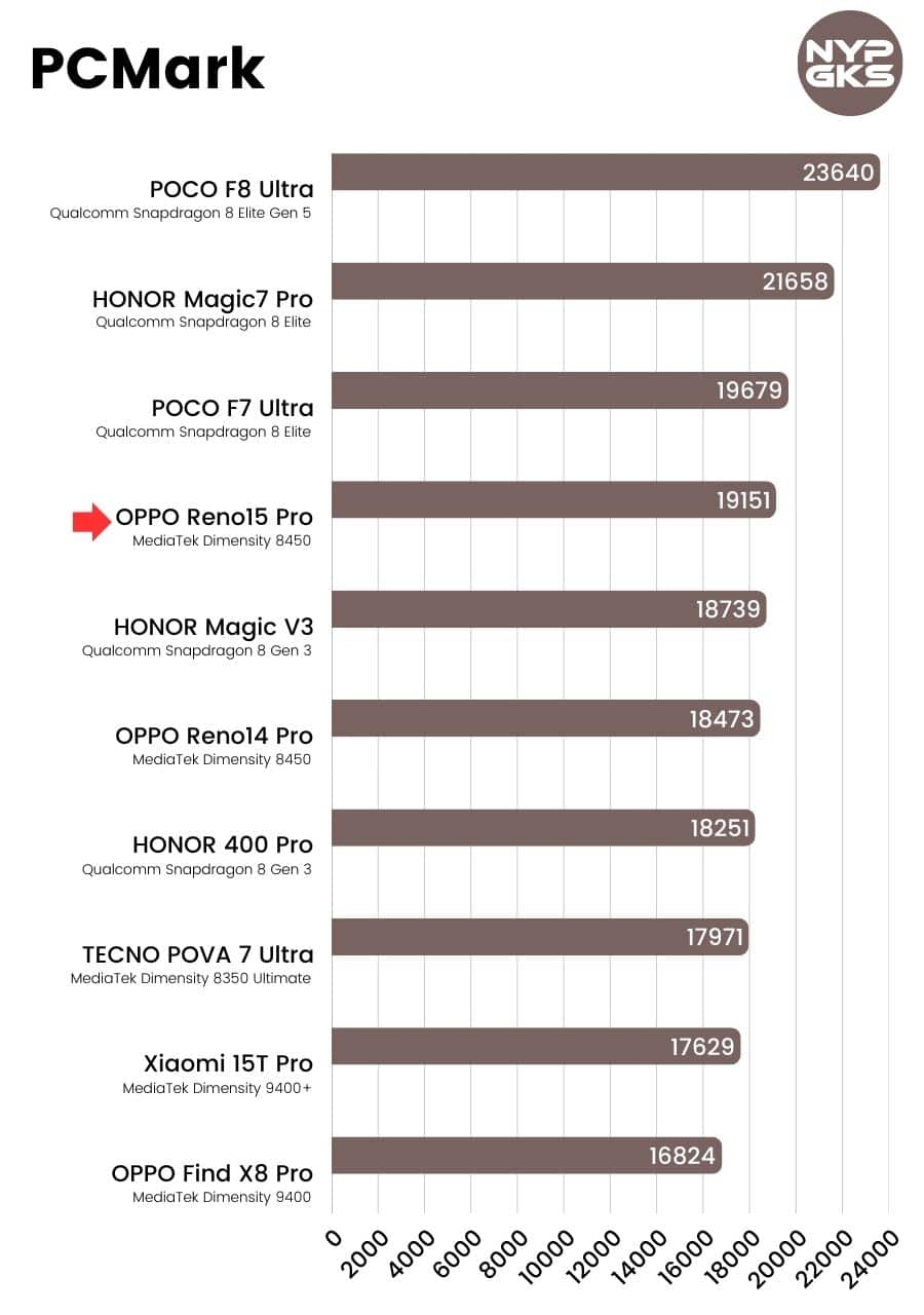 OPPO-Reno15-Pro-PCMark